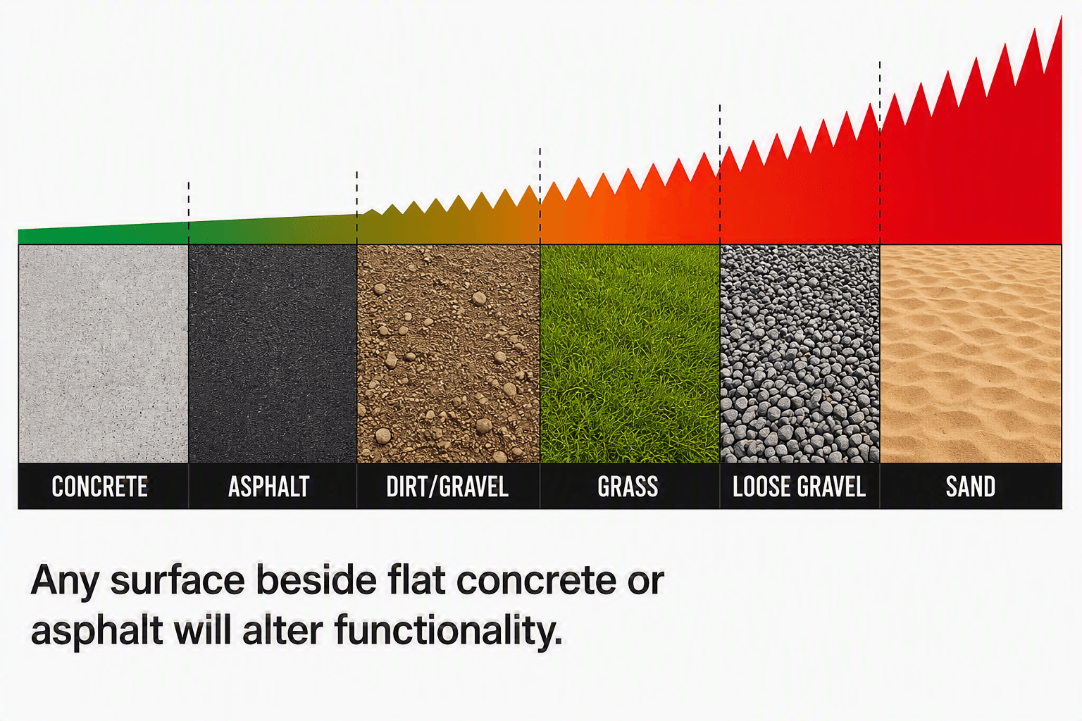 Robot Trolley traction difficulty by surface type, from concrete (easiest) to sand (hardest)