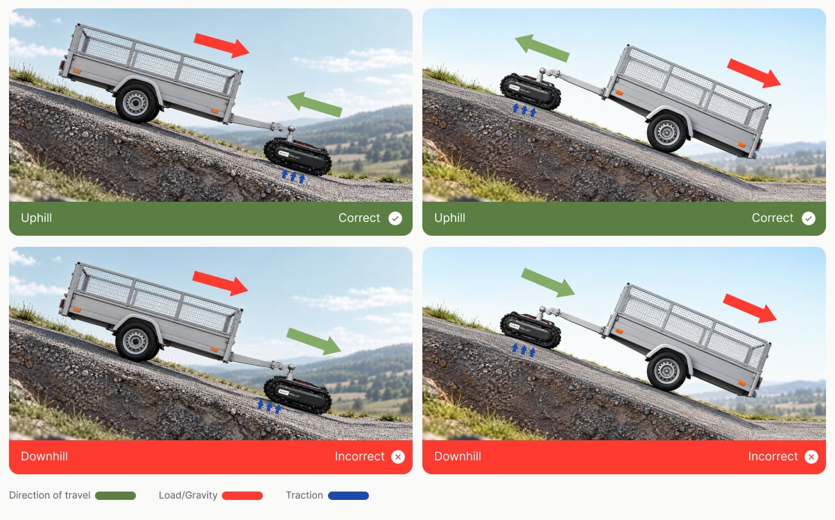 Diagram der viser korrekt og forkert placering af Robot Trolley i forhold til traileren ved kørsel op og ned ad bakke